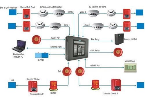 Fire Alarm System Konvensional